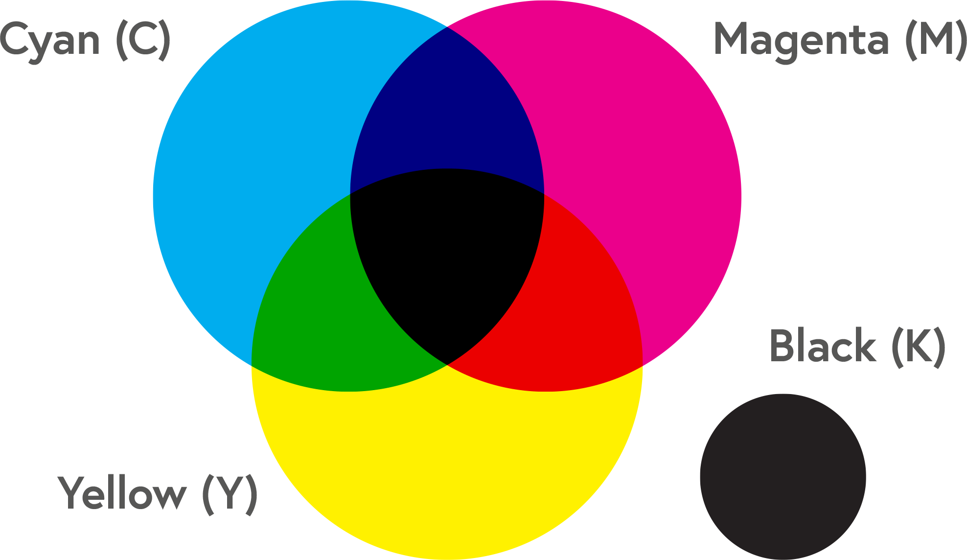 The CMYK colour model